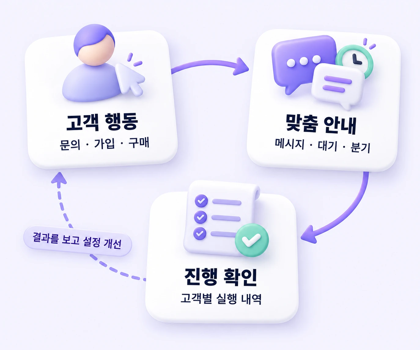 문의·가입·구매 같은 고객 행동에서 맞춤 안내로 이어지고, 고객별 실행 내역을 확인해 설정을 개선하는 마케팅 자동화 흐름